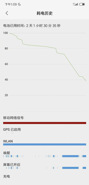 Автономность Redmi Note 8 Pro поражает: 40% заряда после двух дней использования