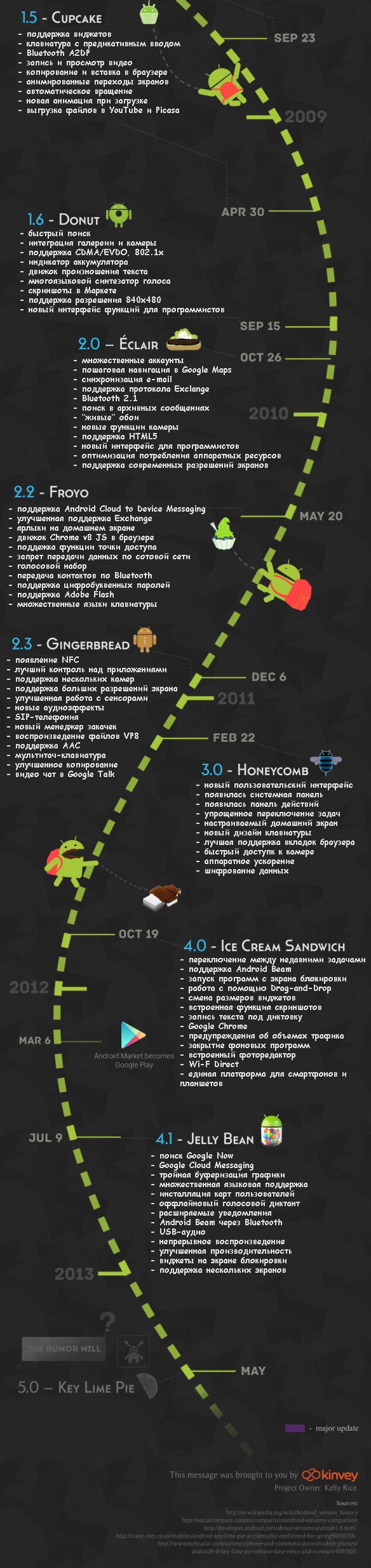 Вся история OS Android на инфографике