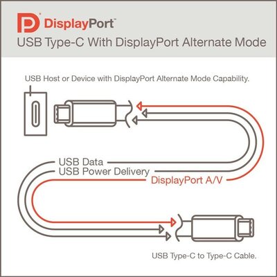 DisplayPort Alt Mode 2.0 позволит подключать 8K-дисплеи к USB4-порту