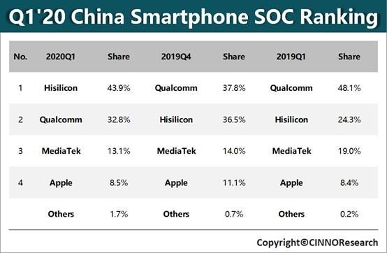 Huawei обогнала Qualcomm на рынке мобильных процессоров в Китае