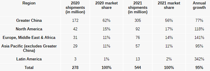 В 2021 году продажи смартфонов с 5G вырастут вдвое по сравнению с 2020 годом