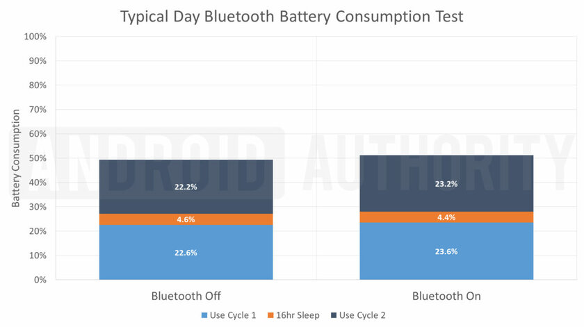 Насколько сильно Bluetooth разряжает смартфон: в фоне и при использовании беспроводных наушников