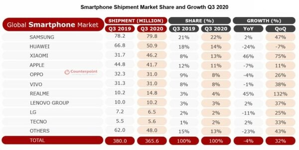 Xiaomi обогнала Apple и стала третьим в мире производителем смартфонов в прошлом квартале