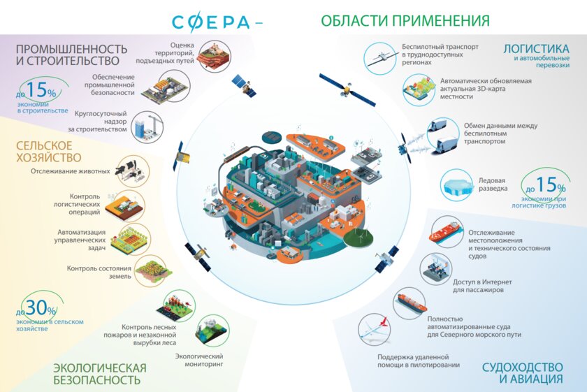 Роскосмос запросил 1,5 трлн рублей на создание аналога спутникового интернета от Илона Маска