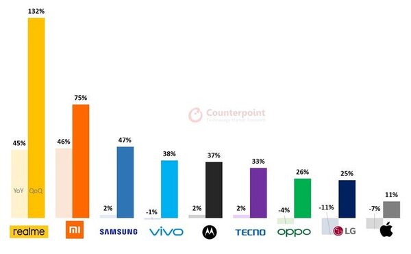 Наступает на пятки Xiaomi: назван самый быстрорастущий производитель смартфонов
