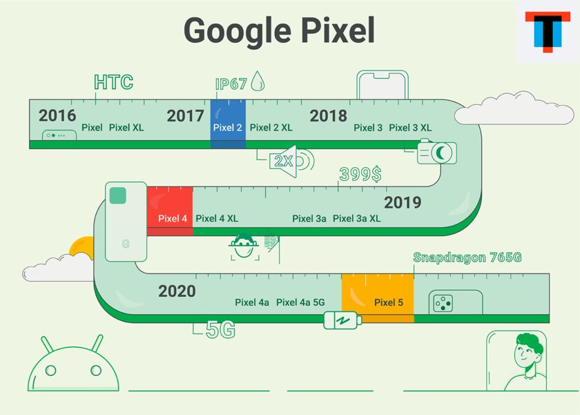 История смартфонов Pixel: чем удивлял каждый из гаджетов от Google
