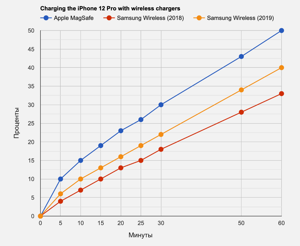 Какую зарядку для iPhone купить: сравнение скоростей блоков питания