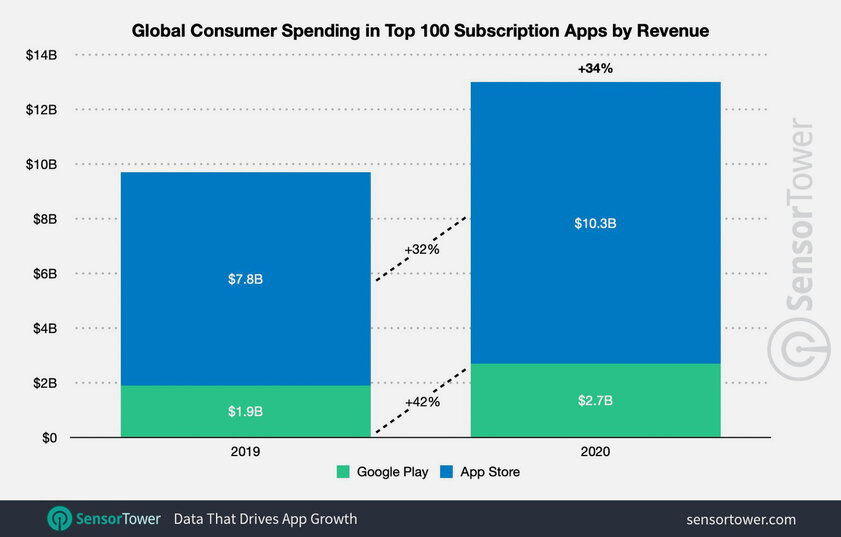 10 млрд долларов в 2020-м: владельцы iPhone потратили на подписки на 30% больше, чем в 2019-м