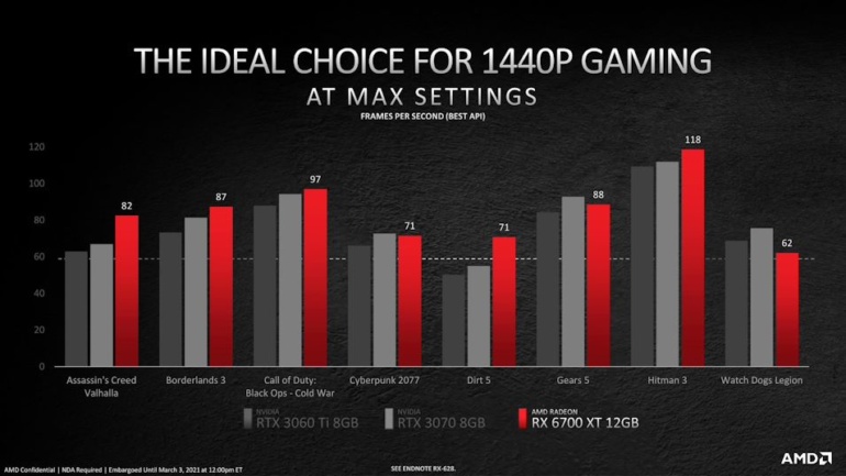 AMD представит Radeon RX 6700 XT 18 марта: лучшая видеокарта для 2К за 9