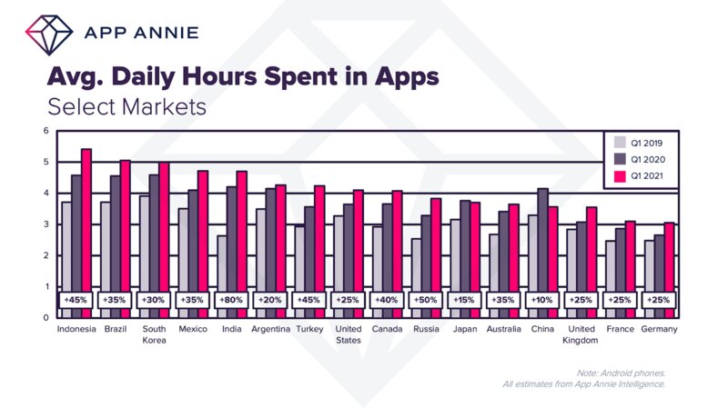 Пандемия увеличила зависимость от смартфона: в приложениях стали проводить на 30% больше времени
