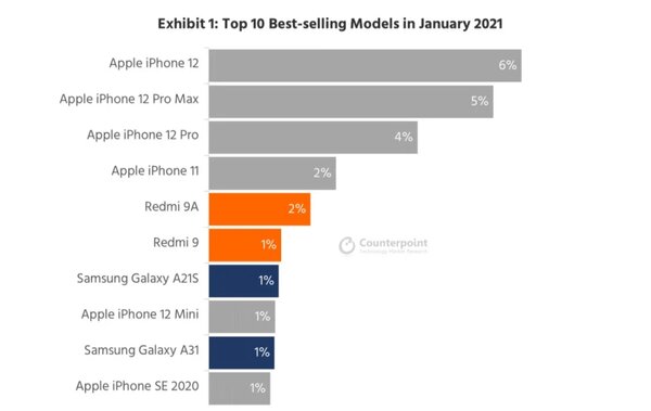 По стопам предшественника: iPhone 12 возглавил список самых продаваемых смартфонов