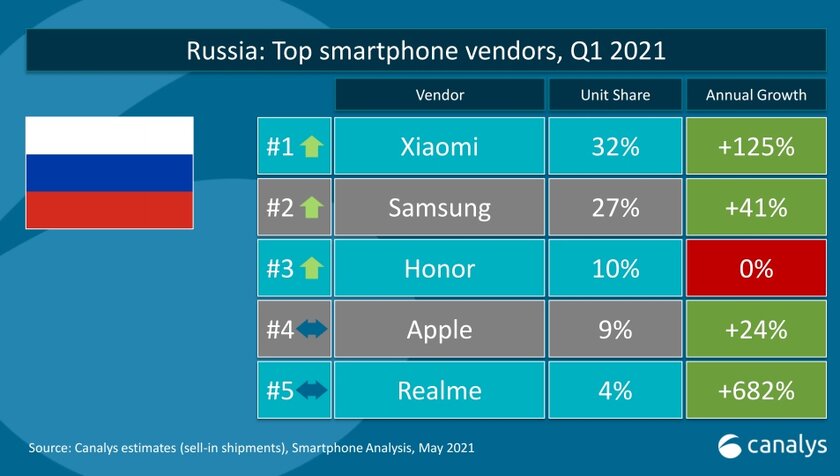 Народная марка: смартфоны Xiaomi — самые популярные среди россиян