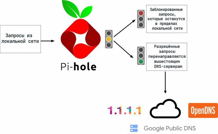 Блокируем рекламу и шифруем локальную сеть через Raspberry Pi: настройка Pi-hole