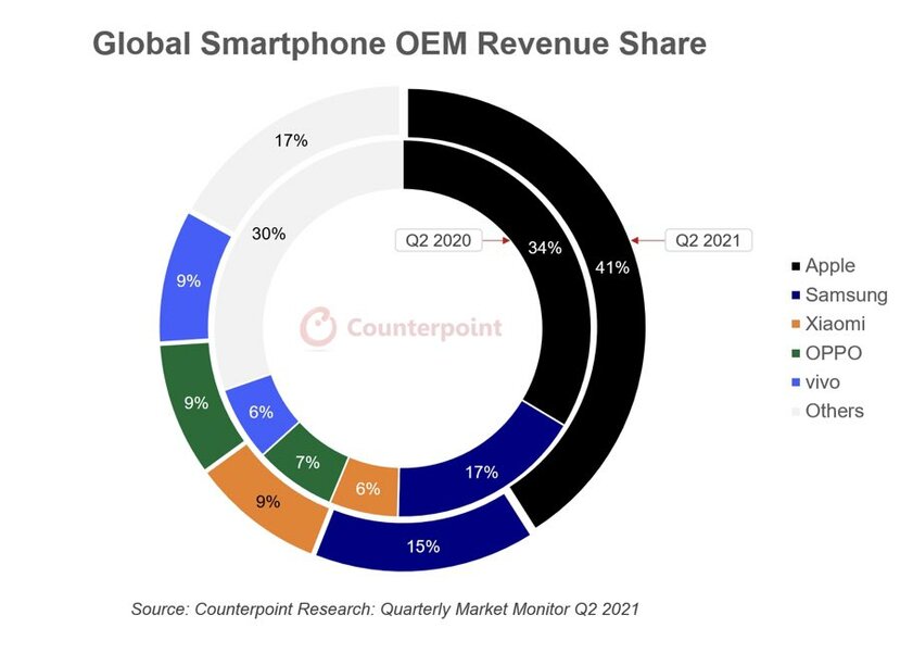 Продажи iPhone 12 бьют рекорды, но Xiaomi всё равно вытеснила Apple на мировом рынке