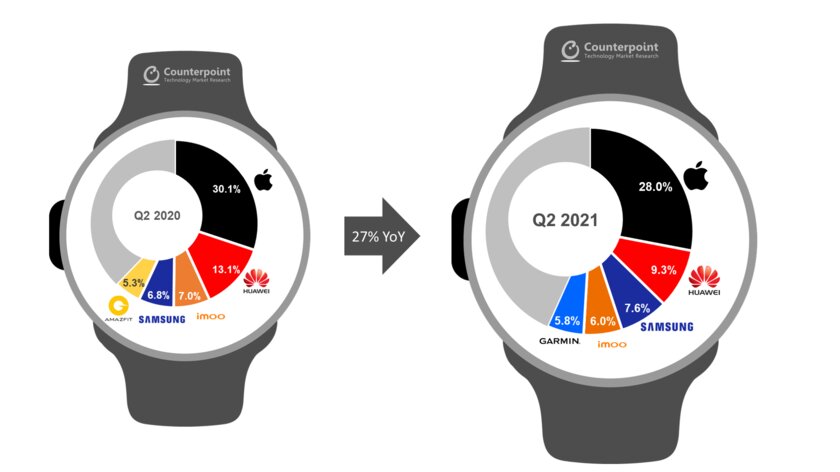 Amazfit и Apple потеряли долю на рынке умных часов, а Samsung и Garmin — нарастили