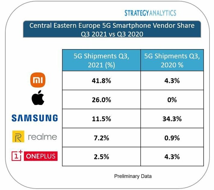 Обгоняя Apple и Samsung: 5G-смартфоны Xiaomi — самые популярные в Европе