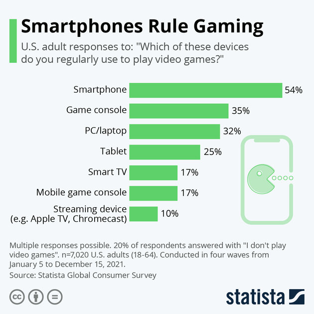 Самые популярные устройства для игр — не приставки и ПК, а смартфоны