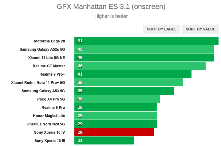 Обзор Sony Xperia 10 IV: слишком мало за эти деньги