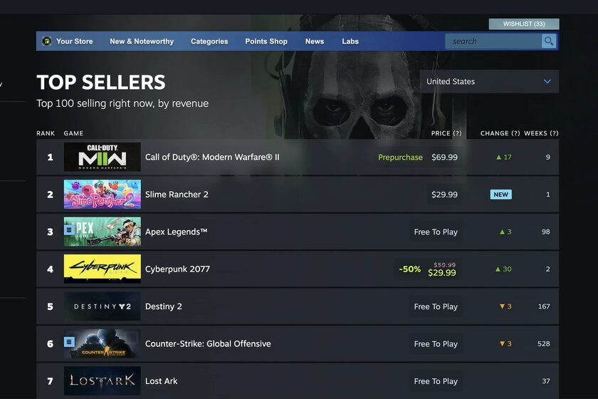 Позиции в рейтинге, недели в топе и не только: Valve полностью переделала топ продаж в Steam