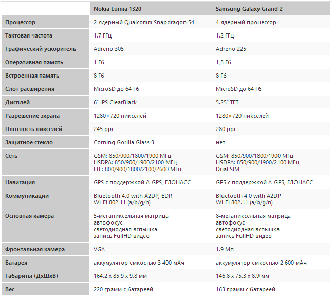 Бюджетные фаблеты: Nokia Lumia 1320 против Samsung GALAXY Grand 2