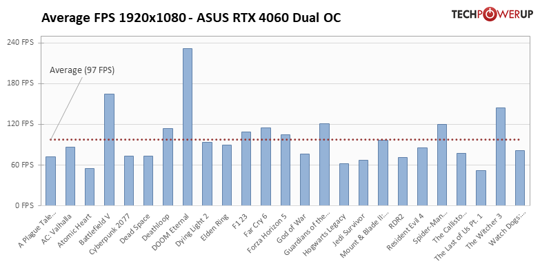 Это не видеокарта, а какая-то шутка: обзор странной RTX 4060 Dual OC от ASUS — Производительность и тесты. 1