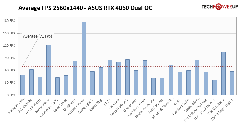 Это не видеокарта, а какая-то шутка: обзор странной RTX 4060 Dual OC от ASUS — Производительность и тесты. 22