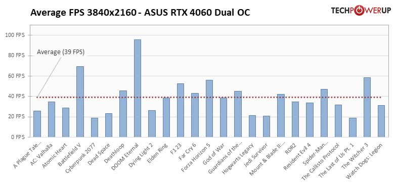 Это не видеокарта, а какая-то шутка: обзор странной RTX 4060 Dual OC от ASUS — Производительность и тесты. 43