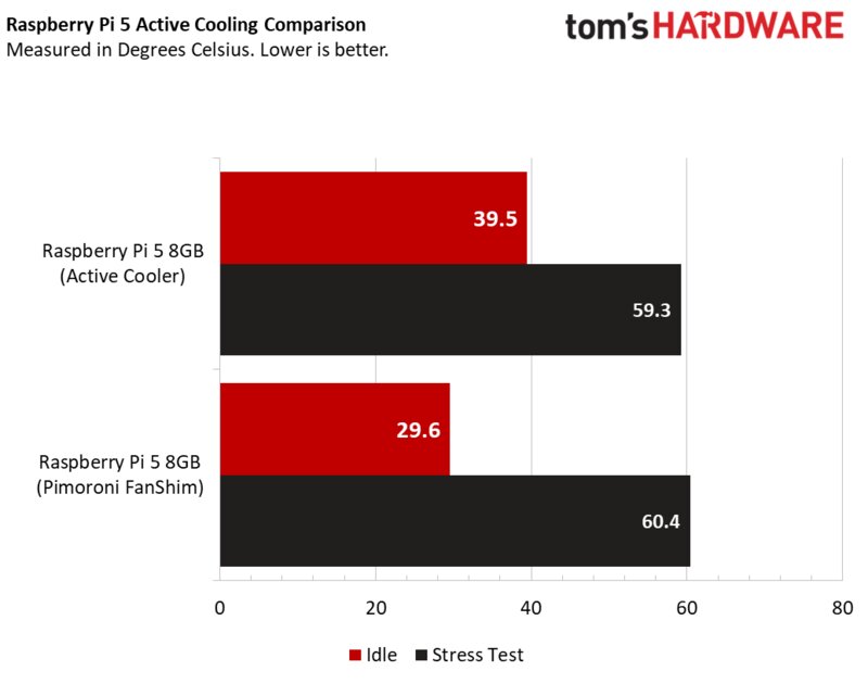 Обзор Raspberry Pi 5: теперь это компьютер (почти), предыдущие модели не нужны — Производительность и выделение тепла. 10