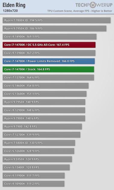 Обзор Intel Core i7-14700K: прошлогодний процессор с новым названием — Тесты в видеоиграх. 11