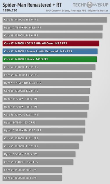 Обзор Intel Core i7-14700K: прошлогодний процессор с новым названием — Тесты в видеоиграх. 15