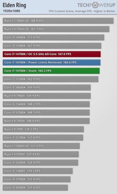Обзор Intel Core i7-14700K: прошлогодний процессор с новым названием — Тесты в видеоиграх. 26