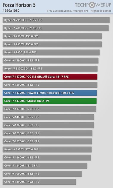 Обзор Intel Core i7-14700K: прошлогодний процессор с новым названием — Тесты в видеоиграх. 27
