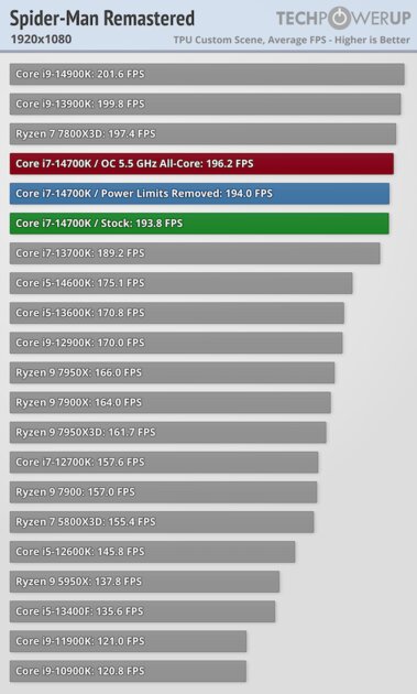 Обзор Intel Core i7-14700K: прошлогодний процессор с новым названием — Тесты в видеоиграх. 29