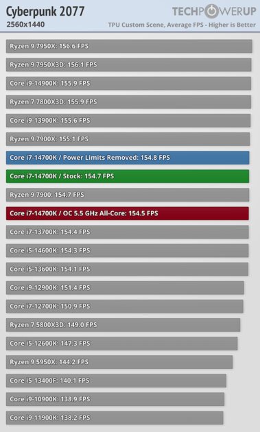 Обзор Intel Core i7-14700K: прошлогодний процессор с новым названием — Тесты в видеоиграх. 38