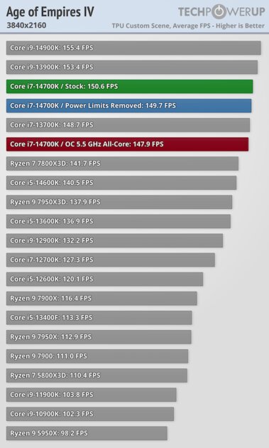 Обзор Intel Core i7-14700K: прошлогодний процессор с новым названием — Тесты в видеоиграх. 48