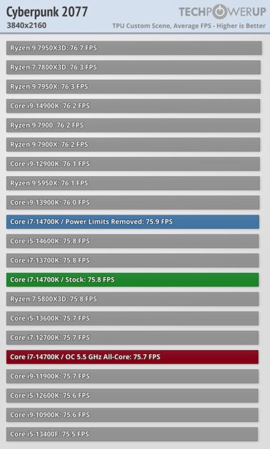 Обзор Intel Core i7-14700K: прошлогодний процессор с новым названием — Тесты в видеоиграх. 53