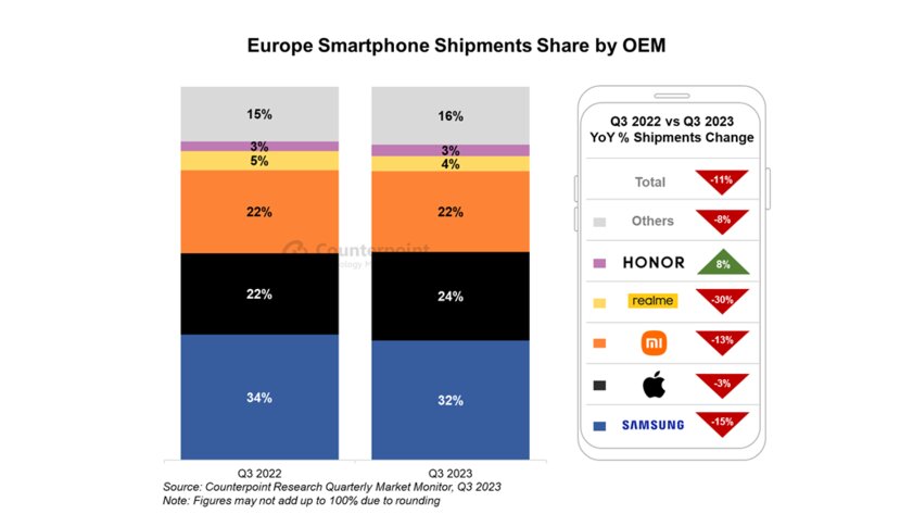 Продажи смартфонов в Европе снизились на 11%. Samsung показывает худшие за 12 лет результаты