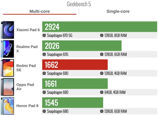 Дешёвый, но хороший планшет Xiaomi для фильмов: обзор Redmi Pad SE — Производительность. 1