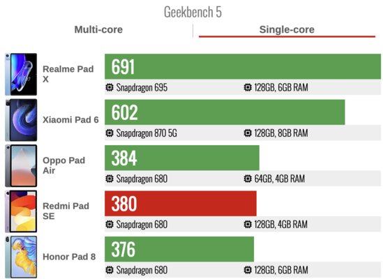 Дешёвый, но хороший планшет Xiaomi для фильмов: обзор Redmi Pad SE — Производительность. 2