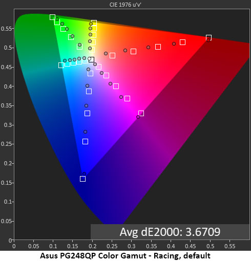 Слишком дорогая мечта любого геймера: обзор ASUS ROG Swift PG248QP с 540 Гц — Точность цветовой гаммы. 3