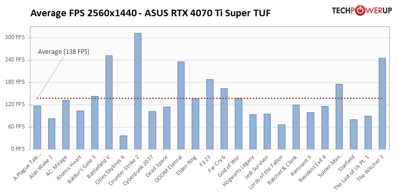 Мощнее RTX 3090 Ti, но с куда более вкусной ценой: обзор RTX 4070 Ti Super — Производительность и тесты. 23