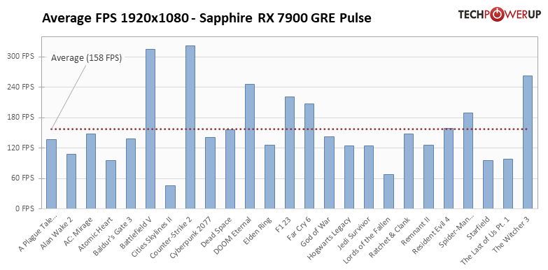 Лучшая видеокарта для 2К-гейминга с чрезмерным энергопотреблением: обзор AMD Radeon RX 7900 GRE — Производительность и тесты. 1