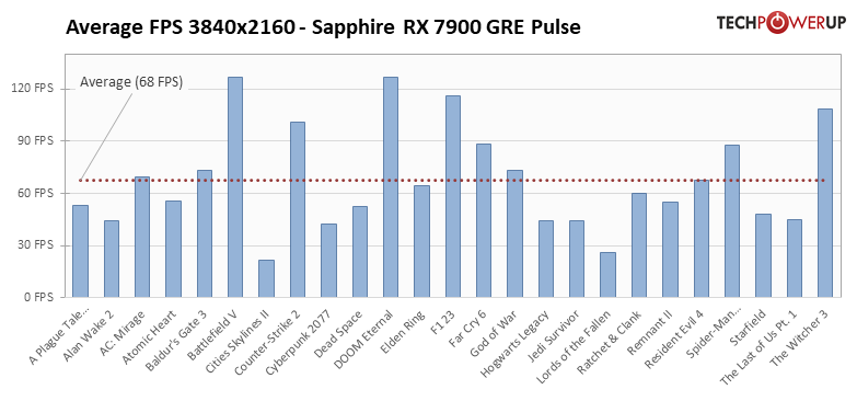 Лучшая видеокарта для 2К-гейминга с чрезмерным энергопотреблением: обзор AMD Radeon RX 7900 GRE — Производительность и тесты. 43