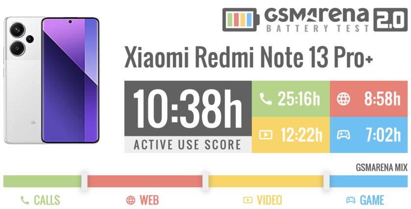 Это лучший из недорогих Xiaomi — присмотритесь. Обзор Redmi Note 13 Pro+ — Автономность. 1