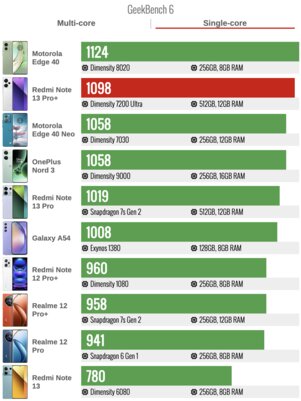 Это лучший из недорогих Xiaomi — присмотритесь. Обзор Redmi Note 13 Pro+ — Производительность. 3