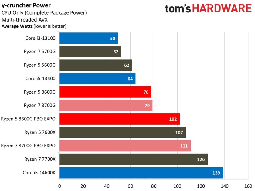 Лучший игровой процессор для бюджетных сборок: обзор AMD Ryzen 5 8600G со встроенной графикой — Энергопотребление. 1