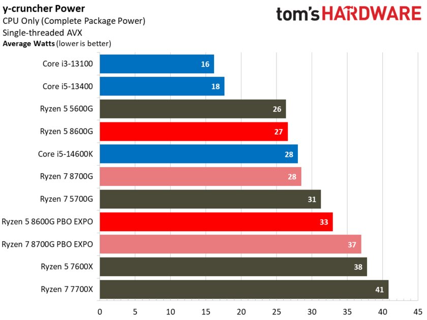 Лучший игровой процессор для бюджетных сборок: обзор AMD Ryzen 5 8600G со встроенной графикой — Энергопотребление. 2