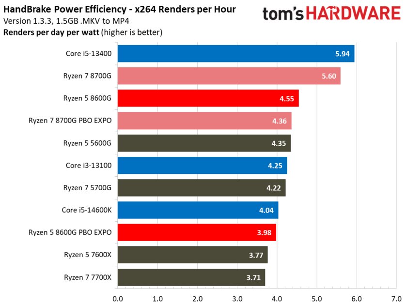 Лучший игровой процессор для бюджетных сборок: обзор AMD Ryzen 5 8600G со встроенной графикой — Энергопотребление. 3