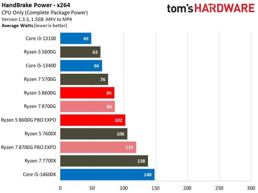 Лучший игровой процессор для бюджетных сборок: обзор AMD Ryzen 5 8600G со встроенной графикой — Энергопотребление. 5
