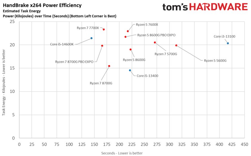 Лучший игровой процессор для бюджетных сборок: обзор AMD Ryzen 5 8600G со встроенной графикой — Энергопотребление. 10